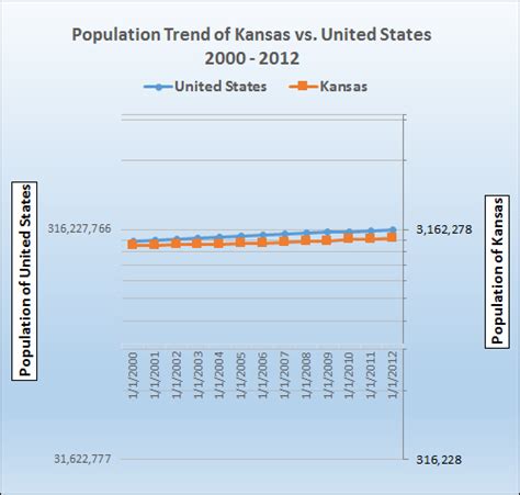 Population And Race Trend Pie Charts And Graph For Kansas Vs United