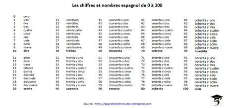 Chiffre Espagnol 1 À 100 Les Chiffres Et Les Nombres Espagnols Youtube