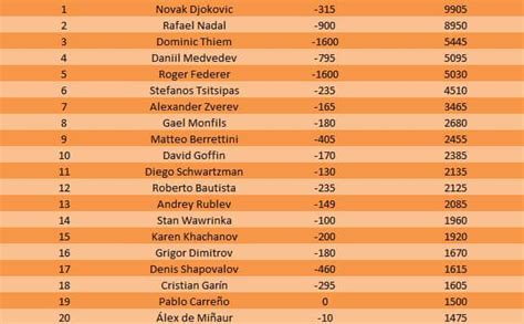 Wta besides atp singles rankings you can follow more than 2000 tennis competitions live on. Ranking Atp, come sarà la top-20 dopo la sospensione di ...