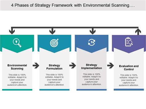 4 Phases Of Strategy Framework With Environmental Scanning Evaluation