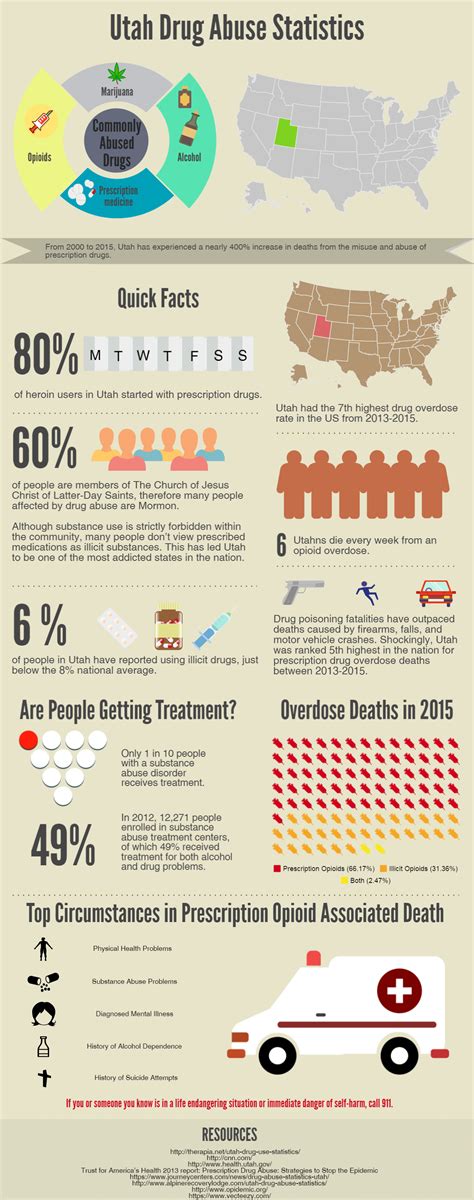 4 Utah Drug Abuse Statistics You Didnt Know