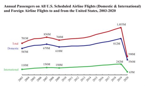 Passengers On All 2020 U S Based Flights Down 62 From 2019 Bureau Of Transportation Statistics