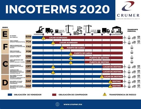 Incoterms 2020 Los 11 Trminos Incoterms Explicados Uno A Uno