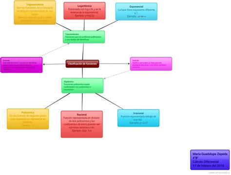 Mapa Mental Clasificación De Funciones