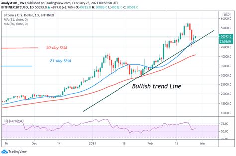 This is the expected price performance for bitcoin in 2021. Bitcoin (BTC) Price Prediction: BTC/USD Recovers but ...