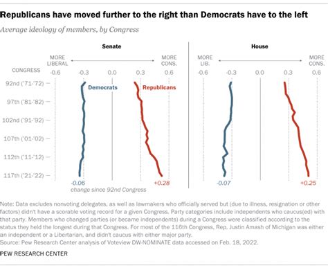 The Polarization In Todays Congress Has Roots That Go Back Decades