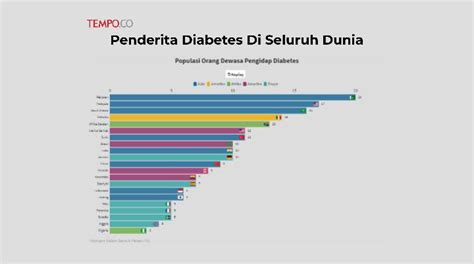 Penderita Diabetes Di Seluruh Dunia Data Tempo Co