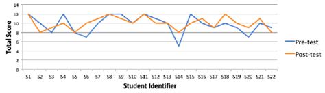 Line Graph Representing Students Pre Test And Post Test Scores In