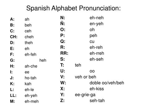To spam lists over the years. PPT - Spanish Alphabet Pronunciation: PowerPoint ...