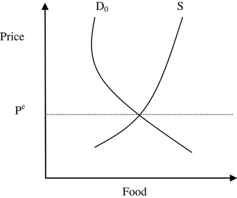 Illustrative View Of The Commune Food Demand Market And Hgsf