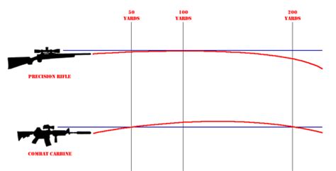 At What Distance Should I Zero The 300 Blk Kr 15 Info