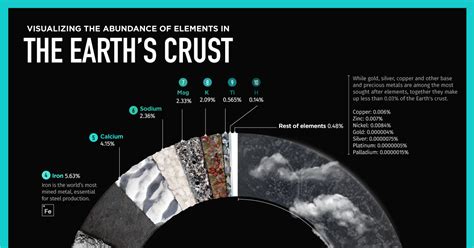 Visualizing The Abundance Of Elements In The Earths Crust