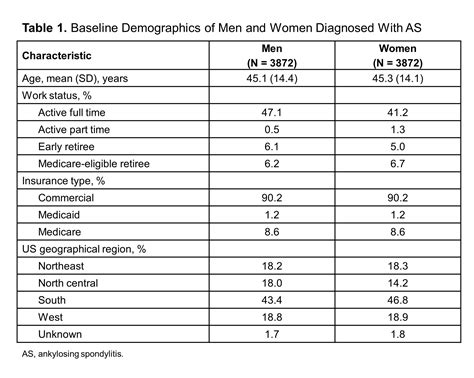 Differences Between Men And Women In The Patient Pathways To Diagnosis