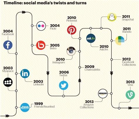 The Evolution Of Social Media Info From 2009 To 2013 Including Twitter