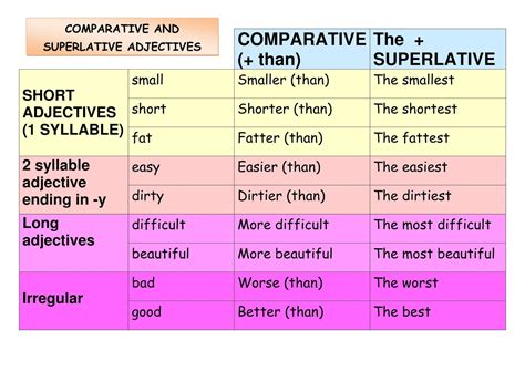 We use comparative adjectives to describe and compare two nouns or pronouns. The English Teacher: COMPARATIVE AND SUPERLATIVE ADJECTIVES