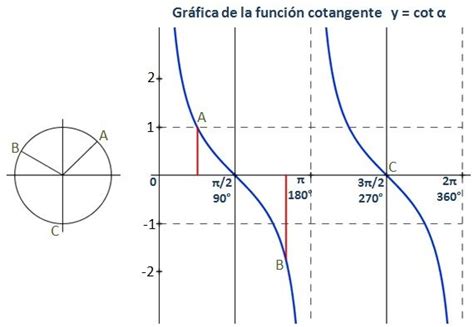 FunciÓn Trigonometrica Calculo Diferencial