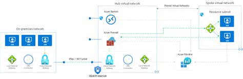 Implement A Secure Hybrid Network Azure Architecture Center Riset