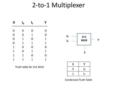 2 To 1 Multiplexer Truth Table