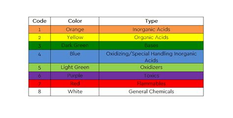 Color Coded Labels For Chemical Storage And Segregation