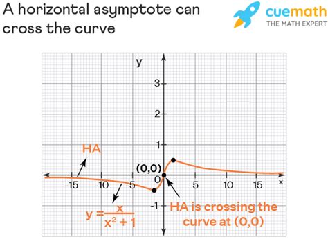 Horizontal Asymptote Rules Finding Horizontal Asymptote