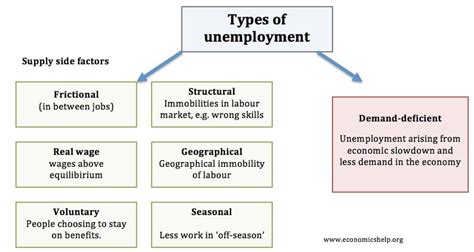 😀 What Are The Various Types Of Unemployment Top 5 Types Of