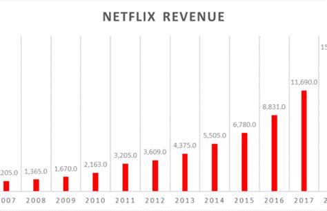 Netflix Revenue The Fifth Person