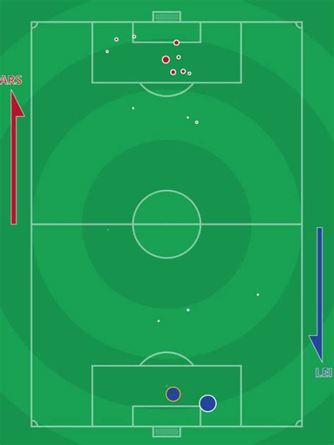 Detailed xg (expected goals) of season 2020 for international uefa euro qualifiers. xG Arsenal vs Leicester 0.96-0.86 October 25 2020 | Expected Goals Stats & Shots Map AFC LCFC ...