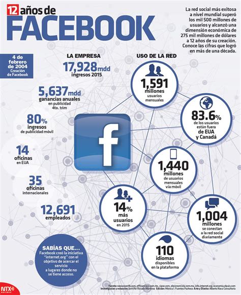 Hola Una Infograf A Sobre Los Primeros A Os De Facebook V A Un