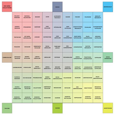 Labeled 9x9 Political Compass Template Politicalcompass