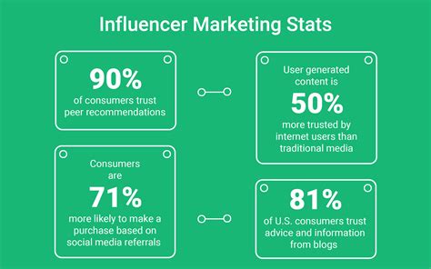 Influencer Marketing Why And How To Choose Influencers