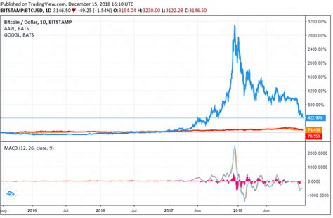 Bitcoin price (bitcoin price history charts). bitcoin bonanza #bitcoins | Tech stocks, Bitcoin, Bitcoin price