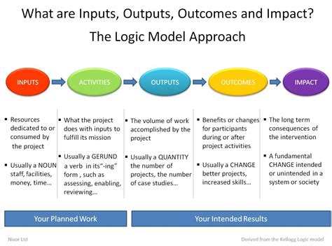 The First Step In Using Outcomes To Show Program Success And Evaluating