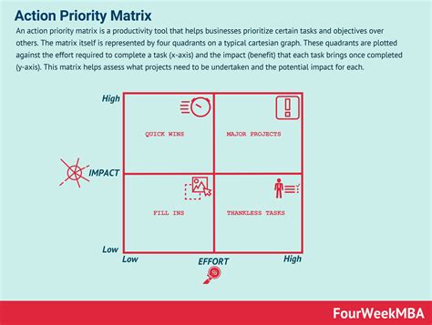 Action Priority Matrix Fourweekmba