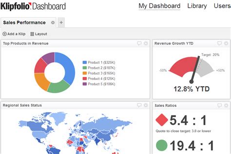 6 Examples Of Executive Dashboards That Wow The C Suite