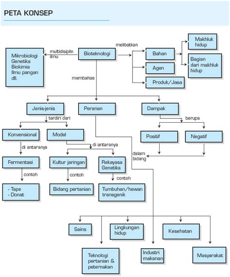 Gambar Peta Konsep Bioteknologi