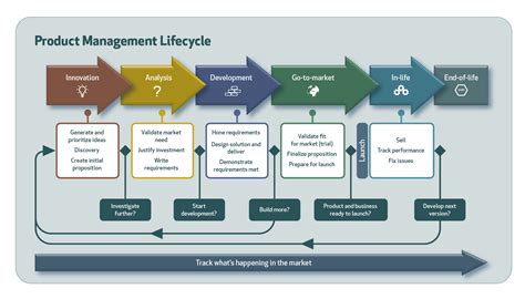 Product Life Cycle Model