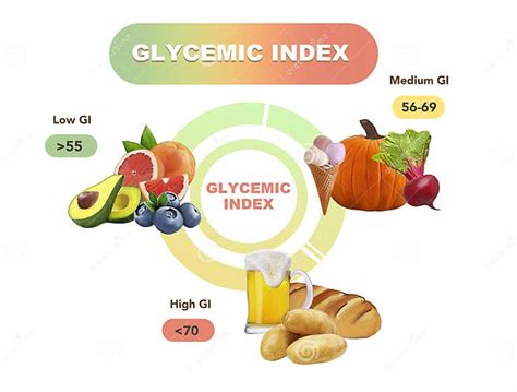 Glycemic Index Chart For Common Foods Illustration Stock Illustration