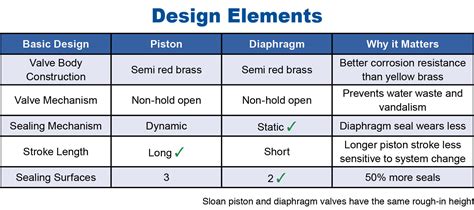 Sloan Diaphragm Versus Piston Flush Valve Comparison Sloanrepair