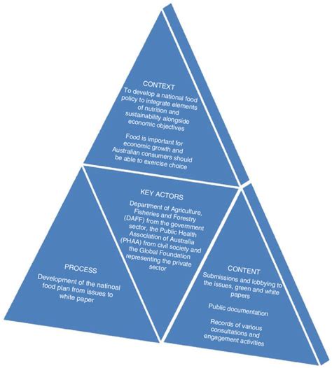 The Policy Triangle As Applied To The Development Of Australias