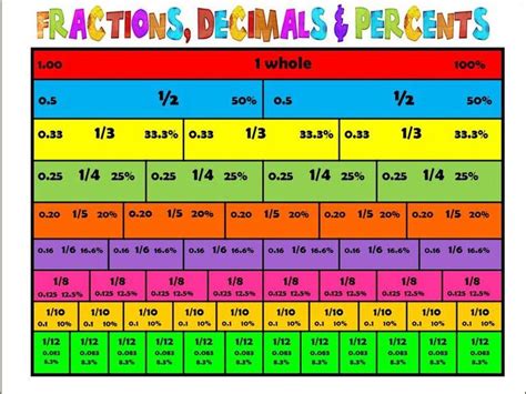 50 Best Year 7 Numeracy Fractions Decimals Percentages Ratios And
