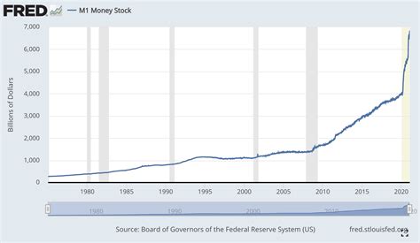 Inflation Chart The Stock Market Adjusted For The Us Dollar Money Supply