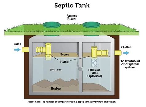Septic Systems True Blue Real Estate