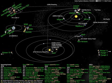 Whats Up In The Solar System Diagram By Olaf Frohn