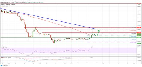 It is trading on 228 markets and 75 exchanges the most active of them is binance. Xrp Holders Chart : Ripple Price Analysis Spark Token ...