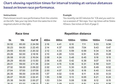 Running Training Plan Interval Rep Times From Predicted And Actual