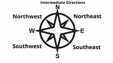 Cardinal And Intermediate Directions Youtube