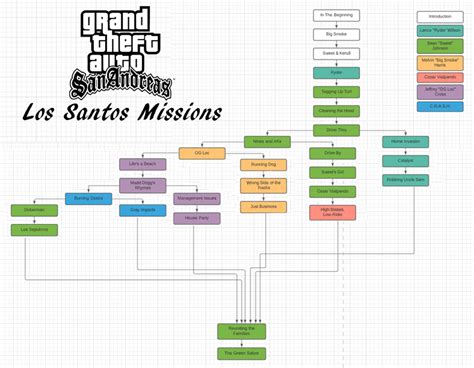 Grand Theft Auto San Andreas Missions Flowchart Rgta