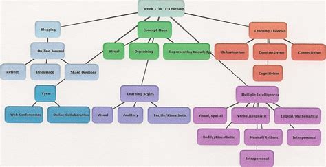 Managing E Learning Concept Map