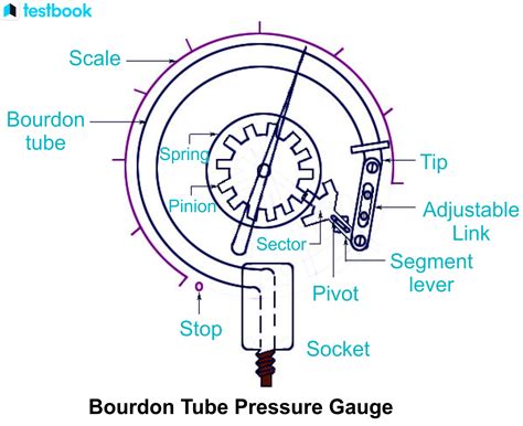 Bourdon Tube Pressure Gauge Definition Construction Working