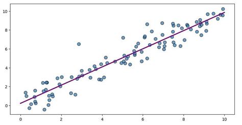 Machine Learning With Python Linear Regression